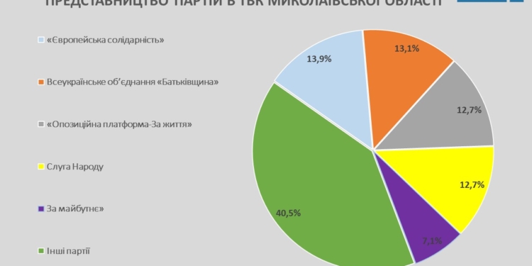 И известные, и малознакомые: 49 партий завели своих членов в теризбиркомы Николаевской области (ИНФОГРАФИКА)