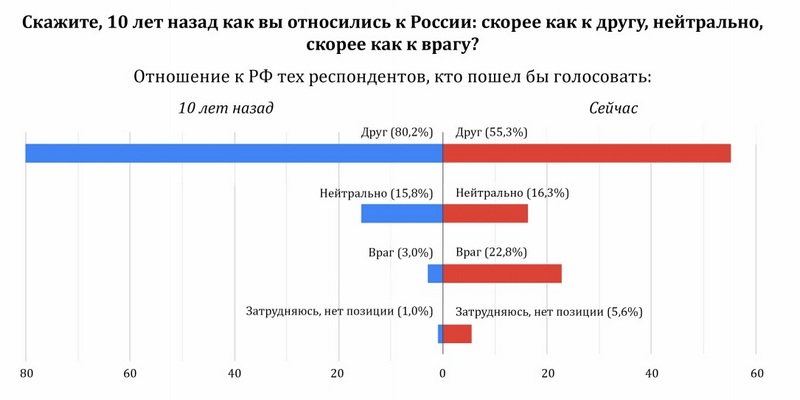 Как изменилось отношение николаевцев к России и Евромайдану - исследование (ВИДЕО, ИНФОГРАФИКА) 1