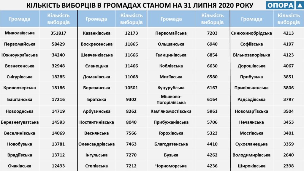 На Николаевщине в 19 из 52 общин будут выбирать депутатов по партийным спискам 1