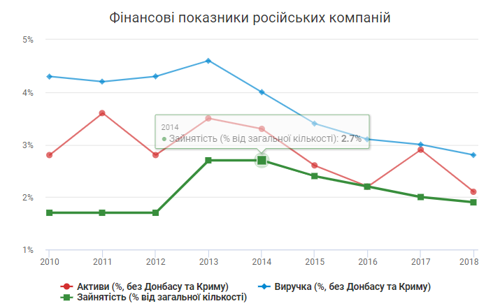 В Украине работают 1500 российских компаний, которые получили 8,8 млрд долл. прибыли 1