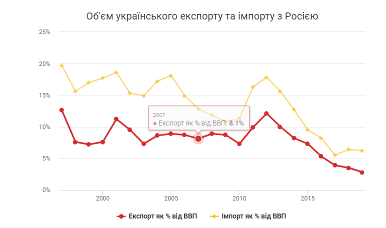 В Украине работают 1500 российских компаний, которые получили 8,8 млрд долл. прибыли 3