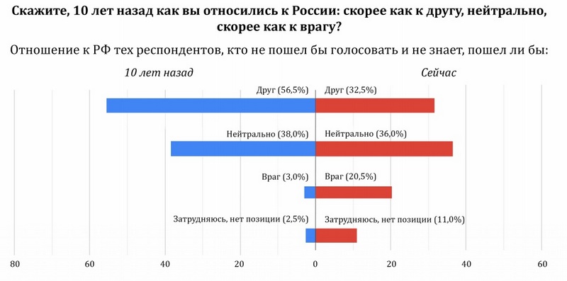Как изменилось отношение николаевцев к России и Евромайдану - исследование (ВИДЕО, ИНФОГРАФИКА) 3