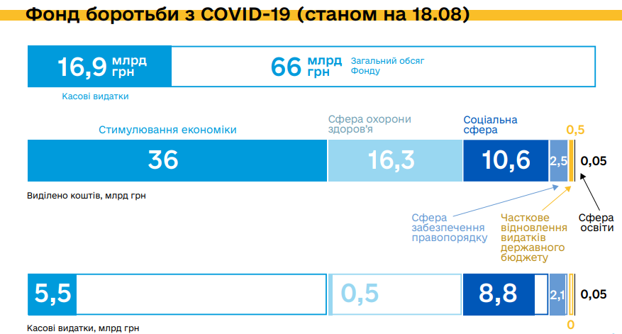 На борьбу с коронавирусом в Украине уже потрачено около 25 млрд грн., - Минфин (ИНФОГРАФИКА) 1