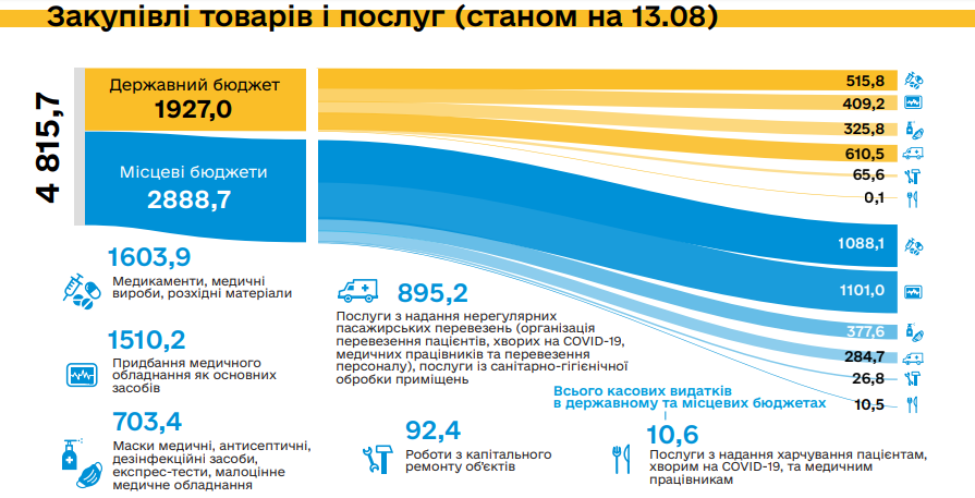 На борьбу с коронавирусом в Украине уже потрачено около 25 млрд грн., - Минфин (ИНФОГРАФИКА) 3