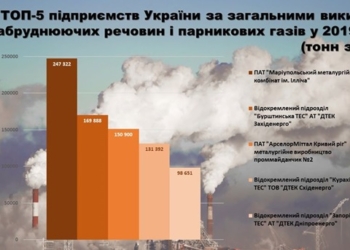 Названы самые загрязняющие Украину предприятия