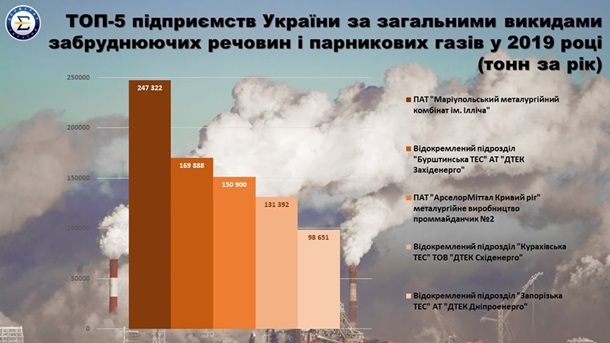 Названы самые загрязняющие Украину предприятия 3