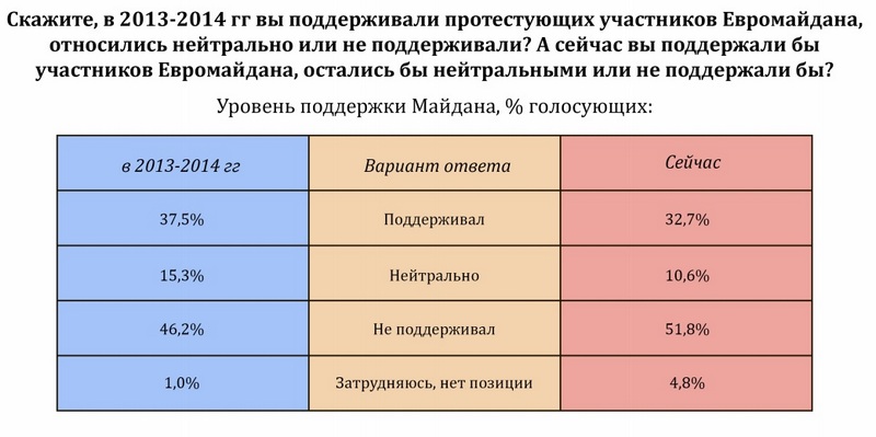 Как изменилось отношение николаевцев к России и Евромайдану - исследование (ВИДЕО, ИНФОГРАФИКА) 9