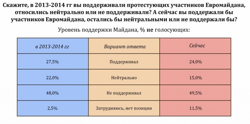 Как изменилось отношение николаевцев к России и Евромайдану - исследование (ВИДЕО, ИНФОГРАФИКА) 11