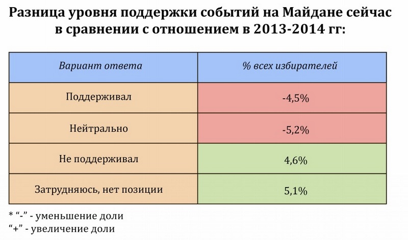Как изменилось отношение николаевцев к России и Евромайдану - исследование (ВИДЕО, ИНФОГРАФИКА) 15