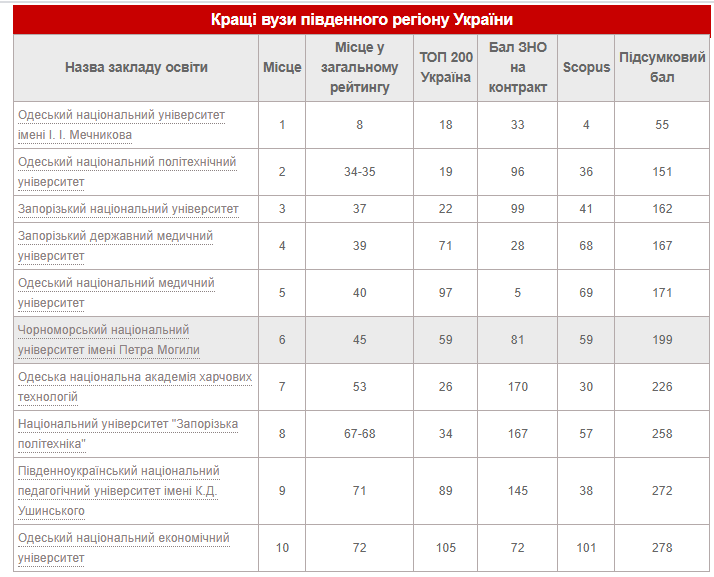 Консолидированный рейтинг вузов Украины: статус николаевских университетов изменился 3