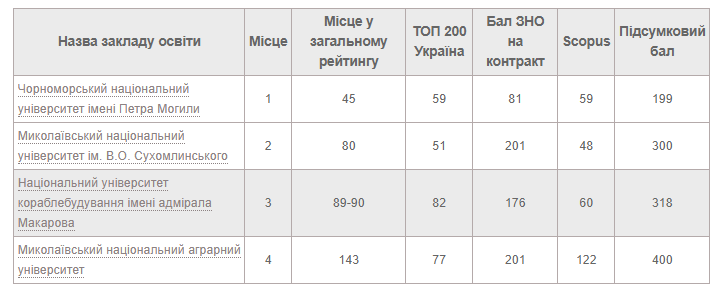 Консолидированный рейтинг вузов Украины: статус николаевских университетов изменился 1