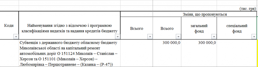 Верховная Рада добавила Николаевщине 300 млн.грн. на объездную дорогу - деньги сняли с жилищных субсидий (Схема) 1