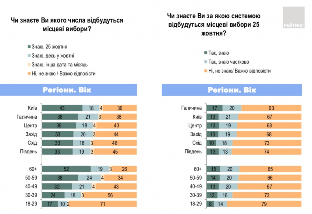 65% украинцев не знают, когда состоятся местные выборы – опрос 4