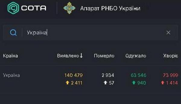 За сутки в Украине выявлено свыше 2,4 тысячи новых заболевших