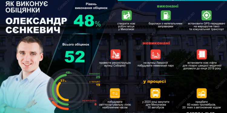 Мэр Николаева Сенкевич выполнил половину своих обещаний 2015 года
