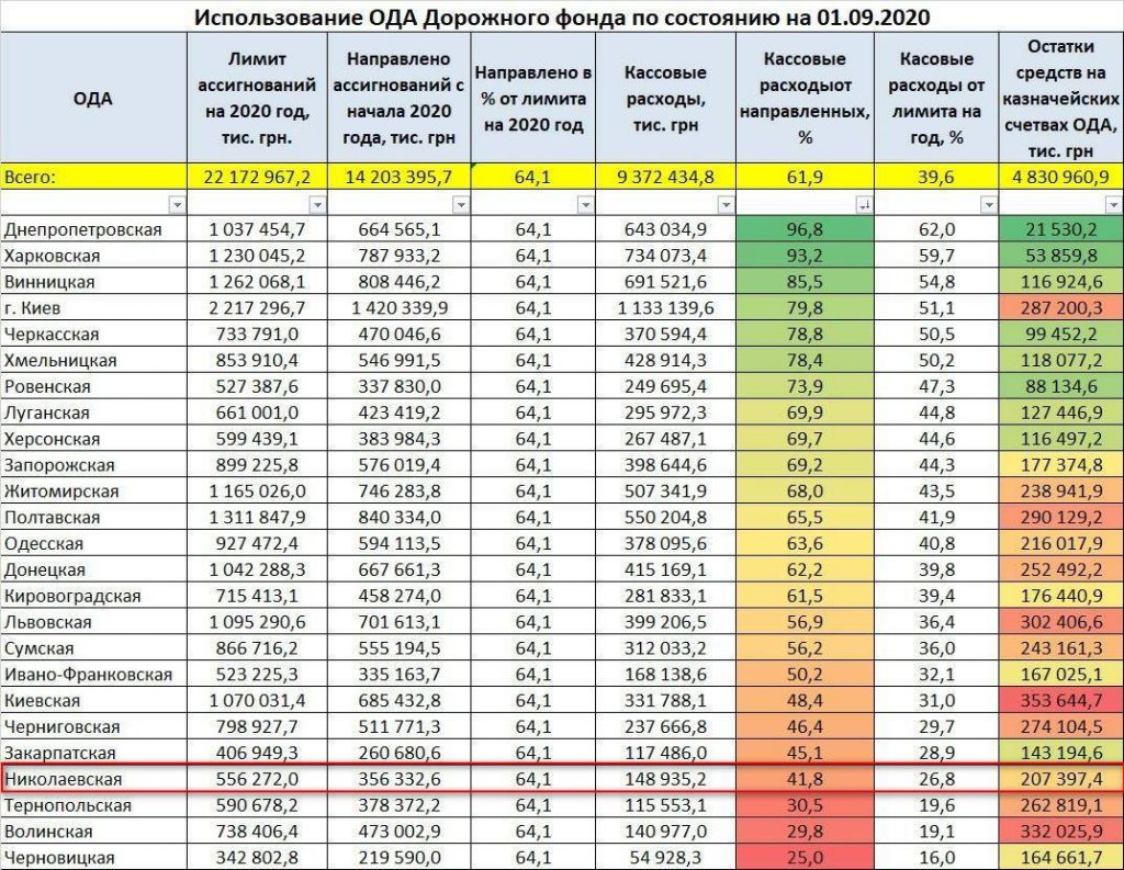 Сползаем вниз: Николаевщина использовала только четверть средств Дорожного фонда 1