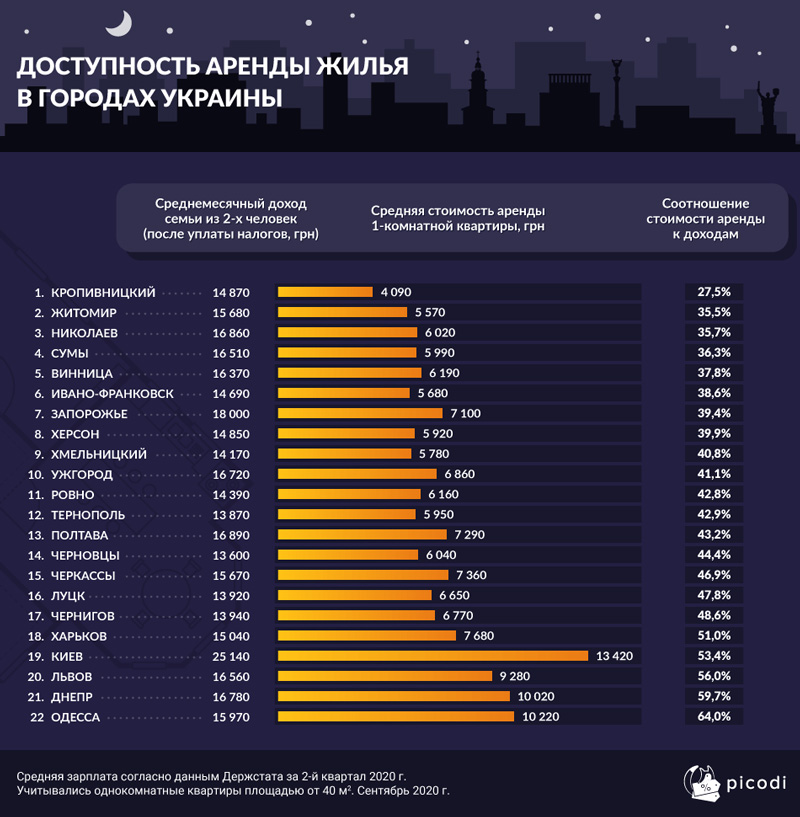 Николаев вошел в тройку областных центров с самой дешевой арендой квартир 1