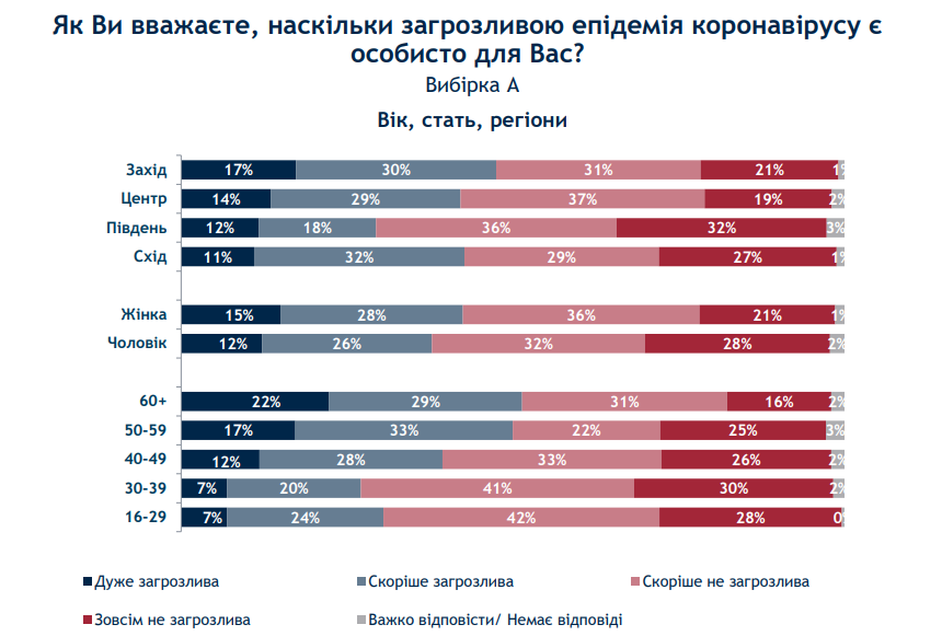 72% украинцев утверждают, что всегда носят маску в общественных и многолюдных местах – опрос 3