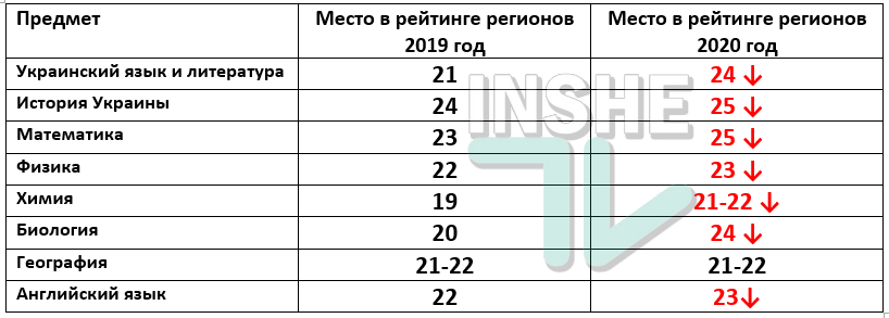 Николаевщина провалила ВНО: вошла в тройку регионов с самыми низкими оценками по пяти предметам 1