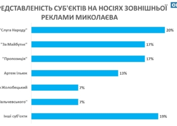 Предвыборная кампания еще не стартовала, а в Николаеве зафиксировано более 500 билбордов с политической рекламой (ФОТО, ИНФОГРАФИКА)