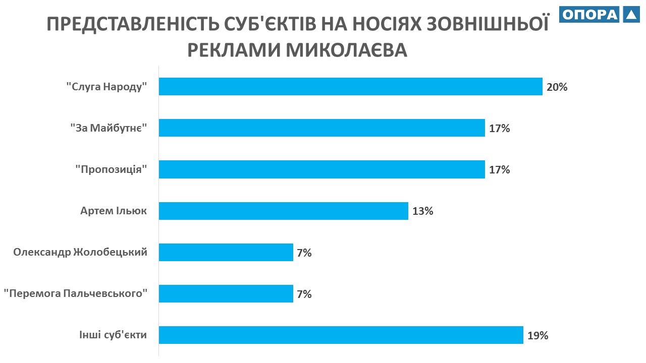 Предвыборная кампания еще не стартовала, а в Николаеве зафиксировано более 500 билбордов с политической рекламой (ФОТО, ИНФОГРАФИКА)