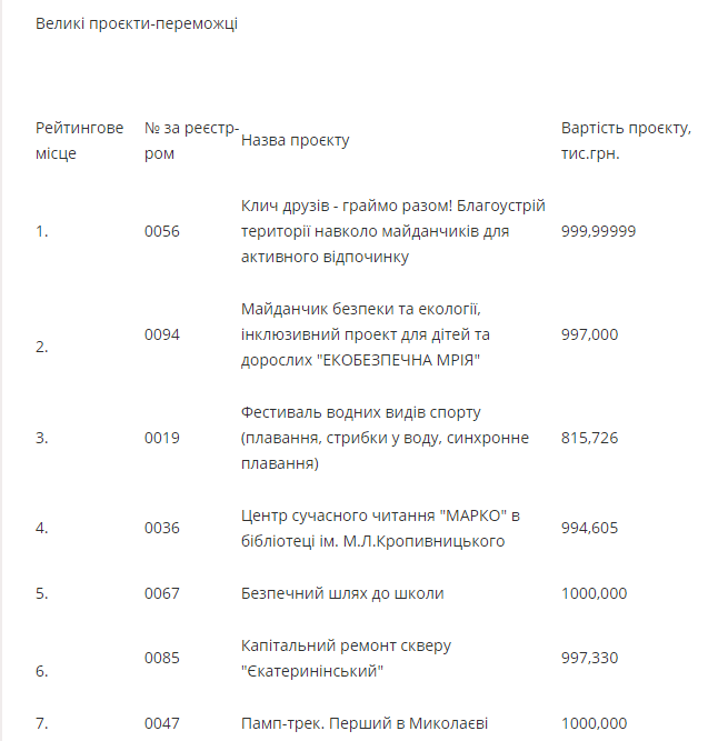 В победители «Общественного бюджета Николаева» пробились 45 проектов (ФОТО) 13