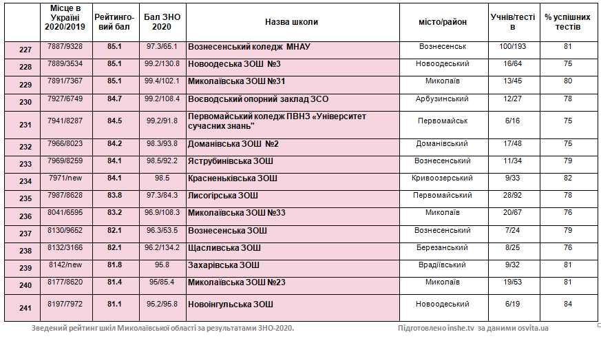 Контрольный дистант: рейтинг школ Николаевской области по результатам ВНО-2020 31