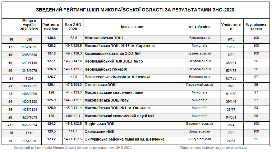 Контрольный дистант: рейтинг школ Николаевской области по результатам ВНО-2020 3
