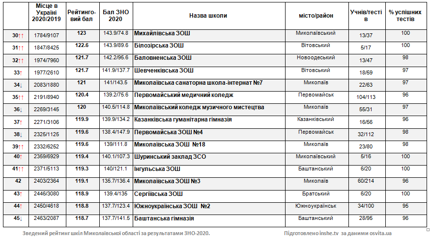 Контрольный дистант: рейтинг школ Николаевской области по результатам ВНО-2020 5