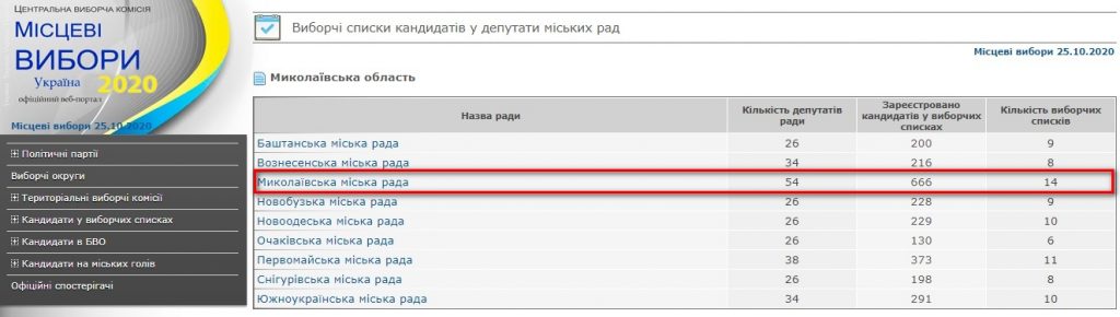 666 и 6: ЦИК опубликовала данные о кандидатах депутаты Николаевского горсовета и кандидатах в мэры Николаева 1
