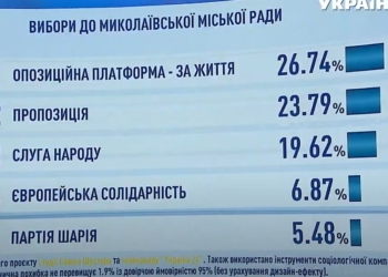 Экзитпол от Шустера: на выборах в Николаевский горсовета лидируют ОПЗЖ, Пропозиция и Слуга народа
