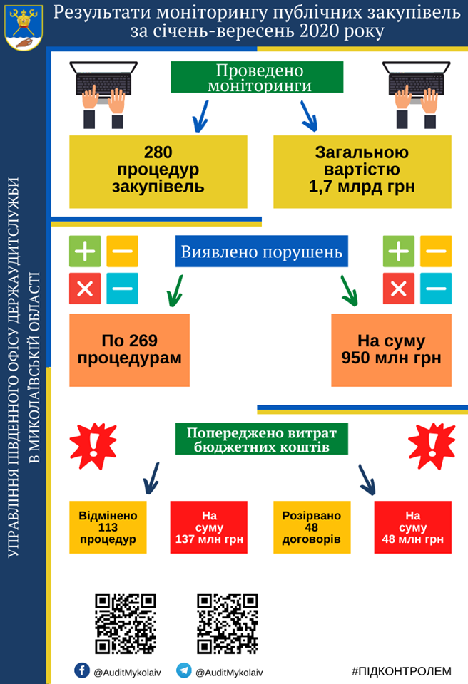 Аудиторы Николаевщины установили нарушений по процедурам закупок общей стоимостью почти 950 млн. грн. 2