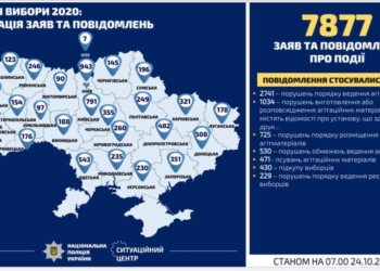 За время кампании в полицию Николаевщины поступило 235 заявлений о нарушении избирательного законодательства, открыто 16 уголовных дел