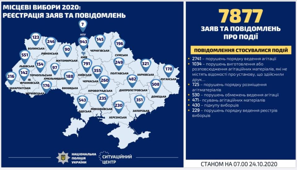 За время кампании в полицию Николаевщины поступило 235 заявлений о нарушении избирательного законодательства, открыто 16 уголовных дел 1