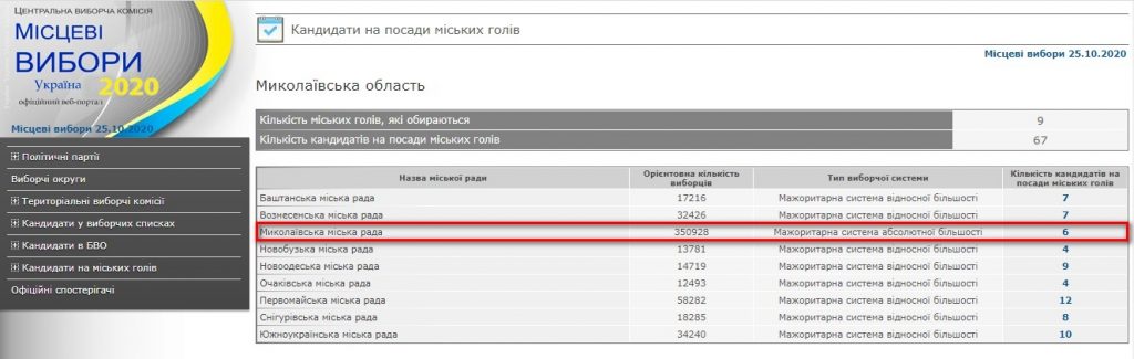 666 и 6: ЦИК опубликовала данные о кандидатах депутаты Николаевского горсовета и кандидатах в мэры Николаева 3
