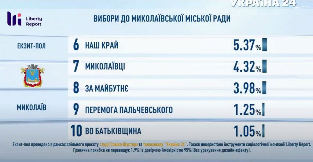 Экзитпол от Шустера: на выборах в Николаевский горсовета лидируют ОПЗЖ, Пропозиция и Слуга народа 8