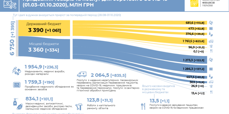 Украина потратила 6,75 млрд грн на закупку товаров и услуг для предотвращения коронавируса