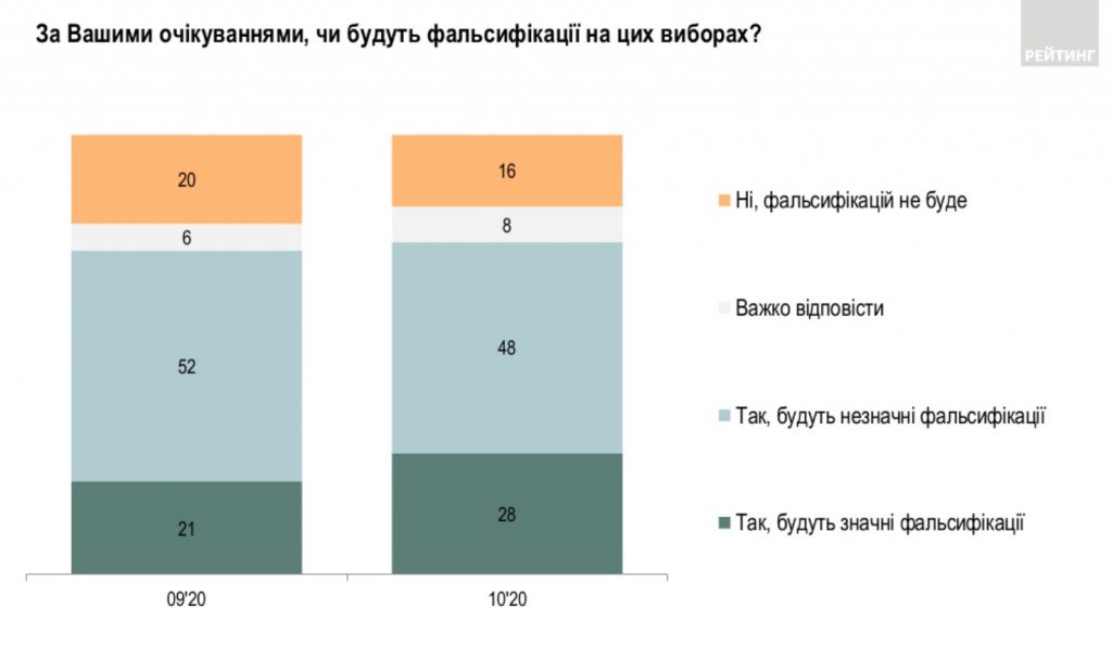 76% украинцев считают, что на местных выборах будут фальсификации, - опрос "Рейтинга" 1