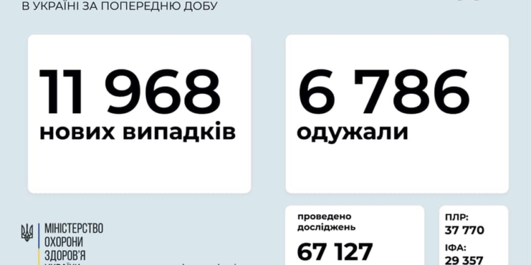 Коронавирус в Украине: всего 557,6 тысяч инфицированных, в Николаевской области – почти 13 тысяч случаев коронавируса
