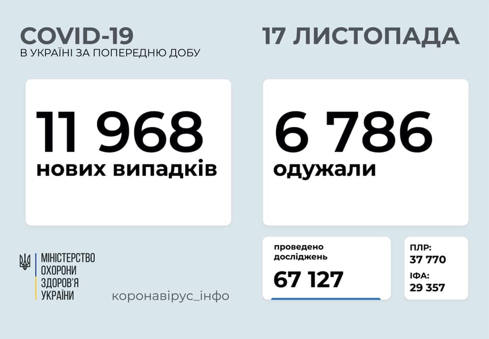 Коронавирус в Украине: всего 557,6 тысяч инфицированных, в Николаевской области – почти 13 тысяч случаев коронавируса 1