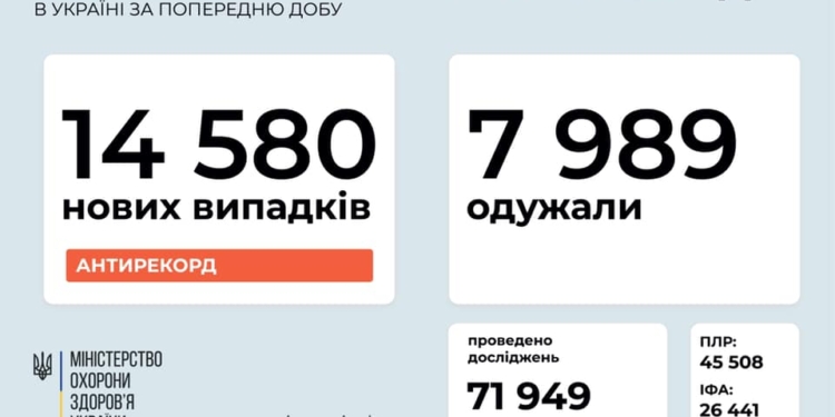 Еще больше, чем вчера: в Украине за сутки – 14580 новых больных коронавирусом