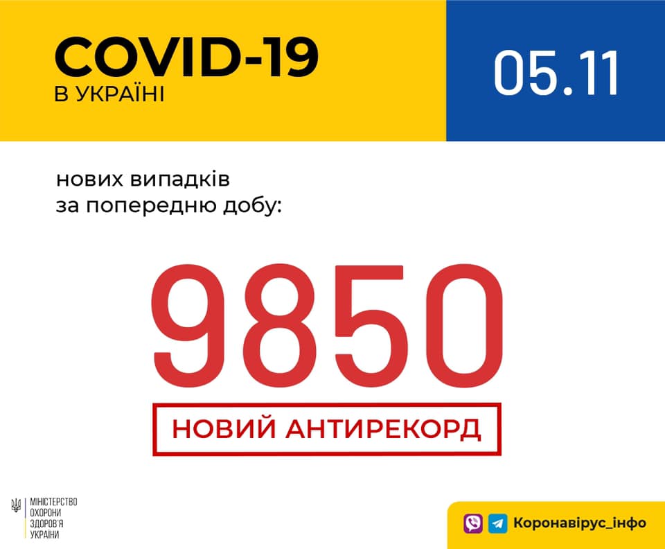Новый антирекорд в Украине – 9850 новых заболевших коронавирусом за сутки 1
