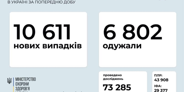 За сутки в Украине – 10611 новых больных коронавирусом