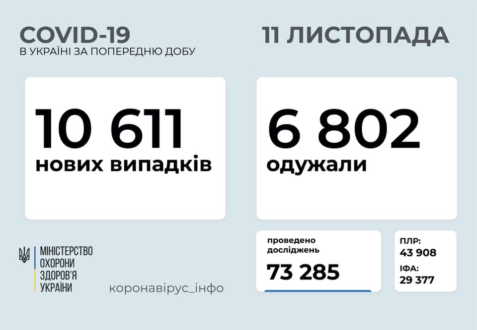 За сутки в Украине – 10611 новых больных коронавирусом 1