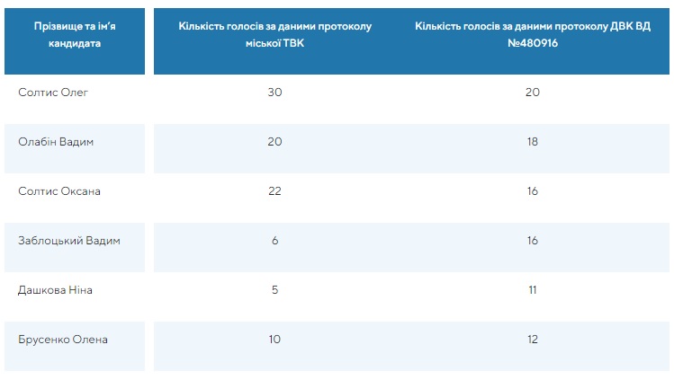Николаевщина: ОПОРА обнаружила различия в протоколах городской ТИК и двух УИК (ФОТО, ВИДЕО) 5