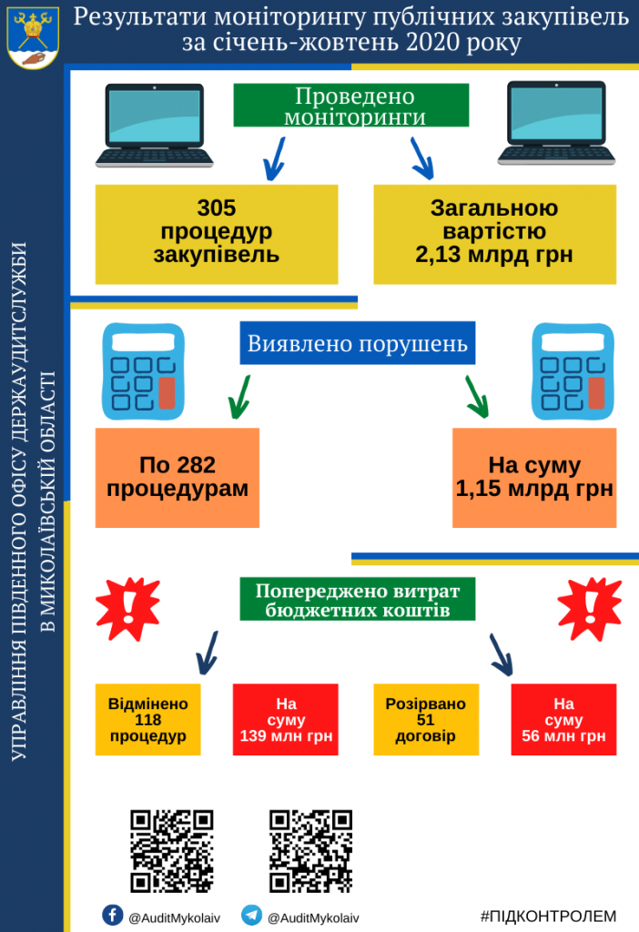 На Николаевщине госаудиторы насчитали нарушений в тендерах на миллиард гривен за 10 месяцев 2