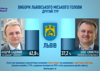 Садовой лидирует на выборах мэра во Львове, – экзит-пол