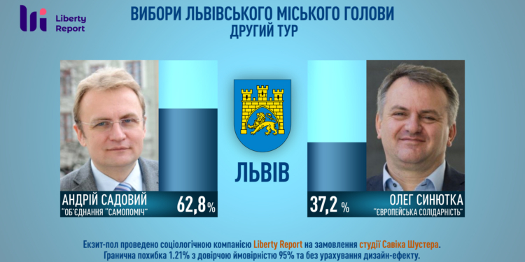 Садовой лидирует на выборах мэра во Львове, – экзит-пол