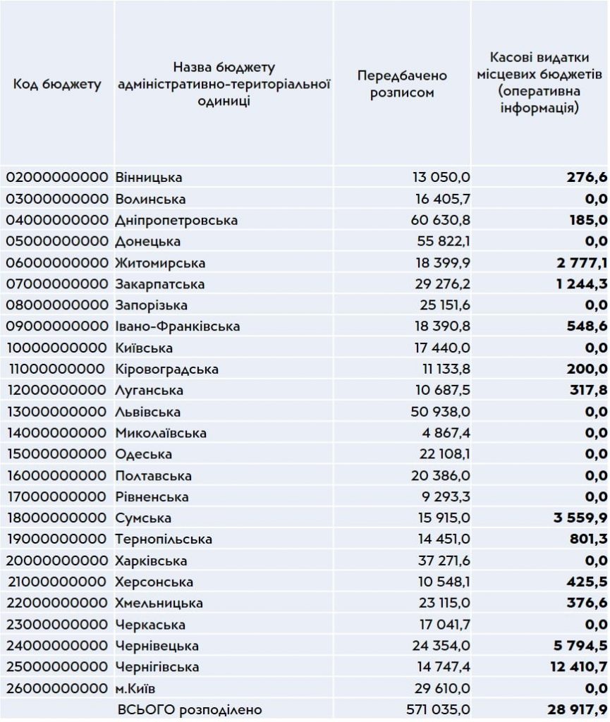 Николаевская ОГА за месяц не использовала ни копейки из госсубвенции на подведение кислорода к больничным койкам 3