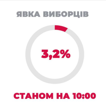 В штабе Сенкевича говорят о рекордно низкой явке на выборы 1
